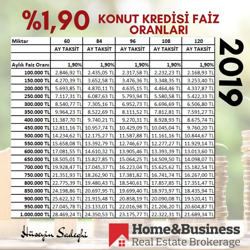 konut kredisi faiz oranlarinin dusmesi ne kadar avantajli 101evler blog